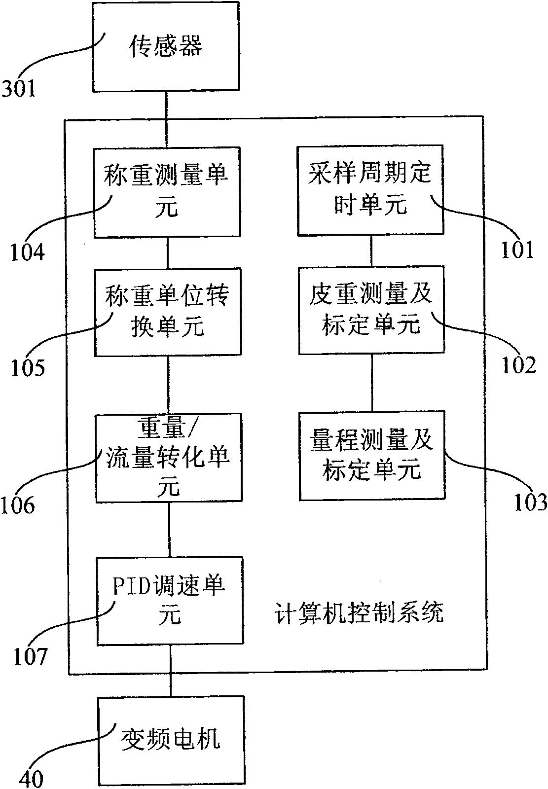 Dynamic batching digital control system and method