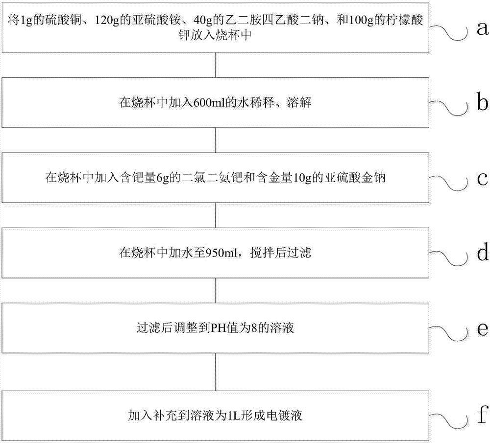 Rose gold electroplating liquid, preparation method and electric casting method