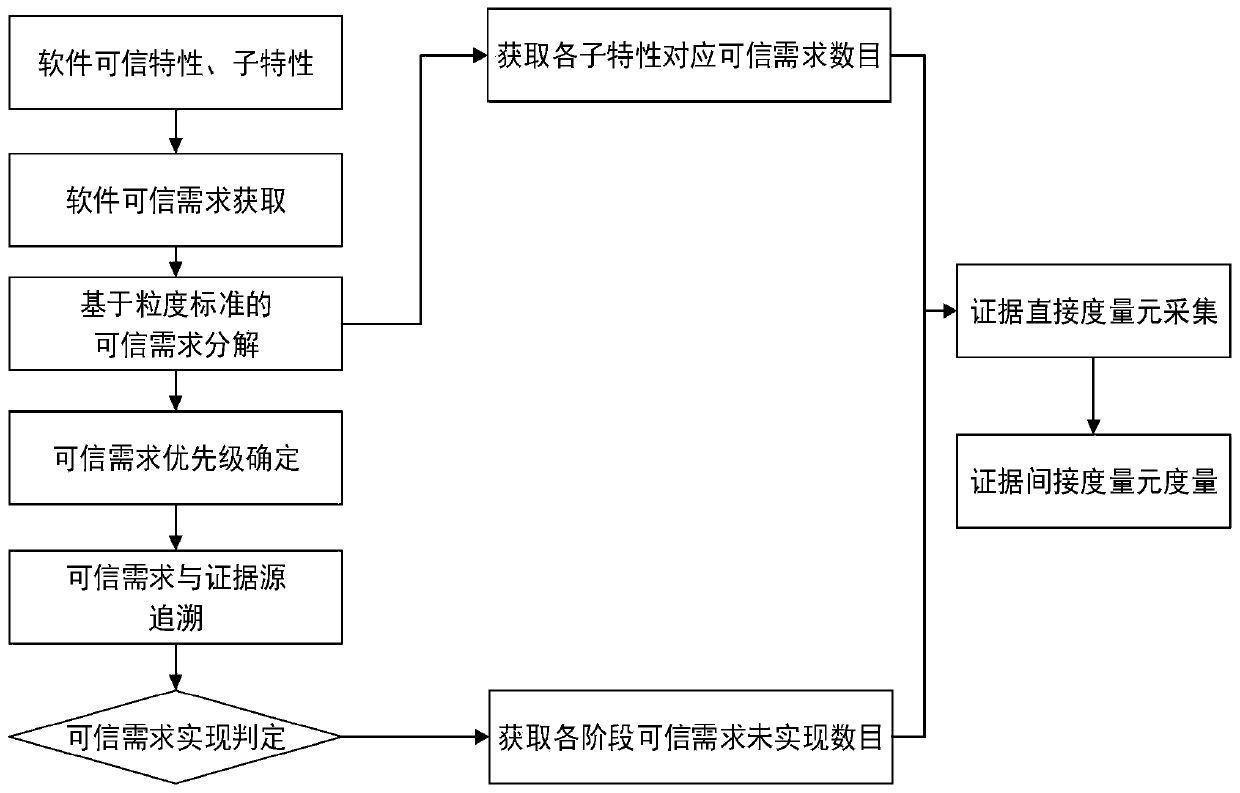 Credible evidence analysis and measurement method for software credibility evaluation