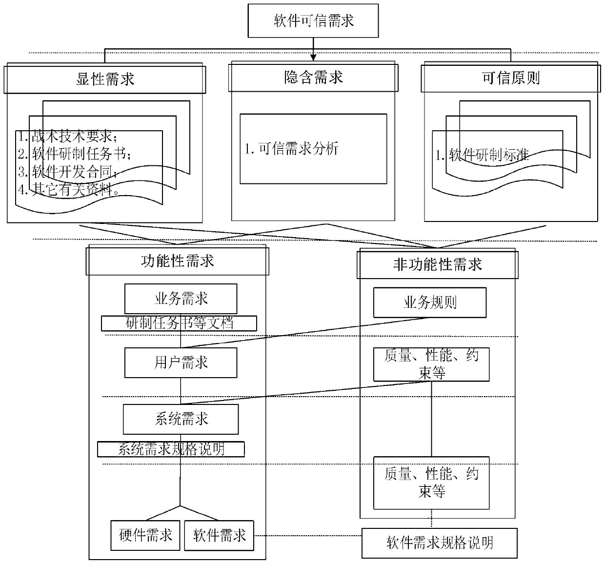 Credible evidence analysis and measurement method for software credibility evaluation