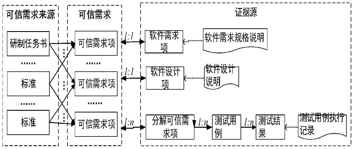 Credible evidence analysis and measurement method for software credibility evaluation