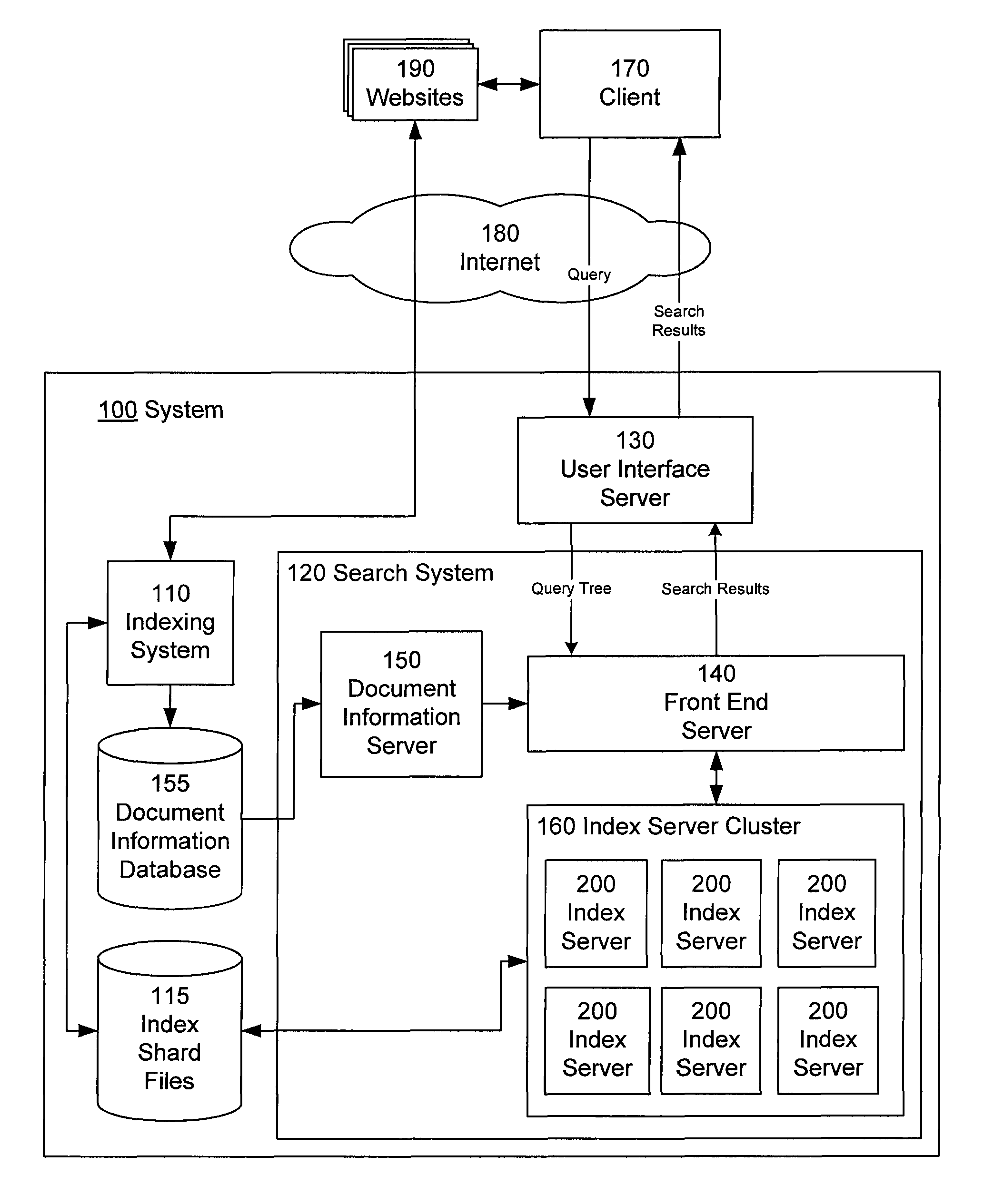 Query scheduling using hierarchical tiers of index servers