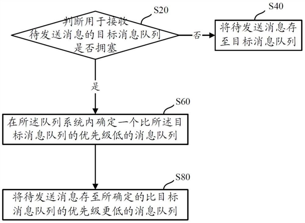 Congestion control method and device for message queue