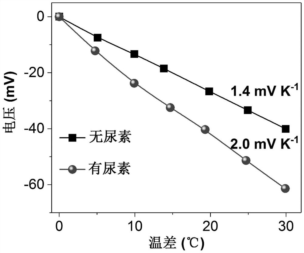 A high Seebeck coefficient aqueous thermochemical battery and device