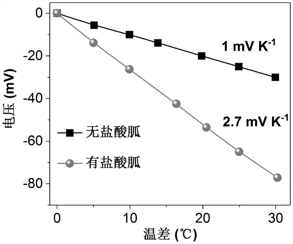 A high Seebeck coefficient aqueous thermochemical battery and device