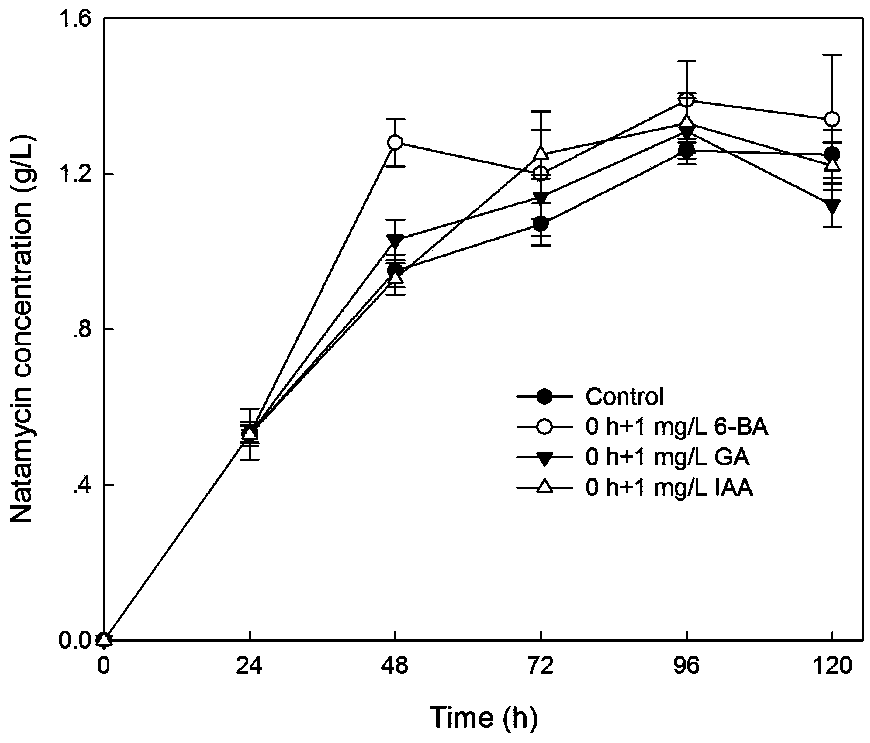 Preparation method of natamycin produced by fermentation regulation of Streptomyces gilvosporeus