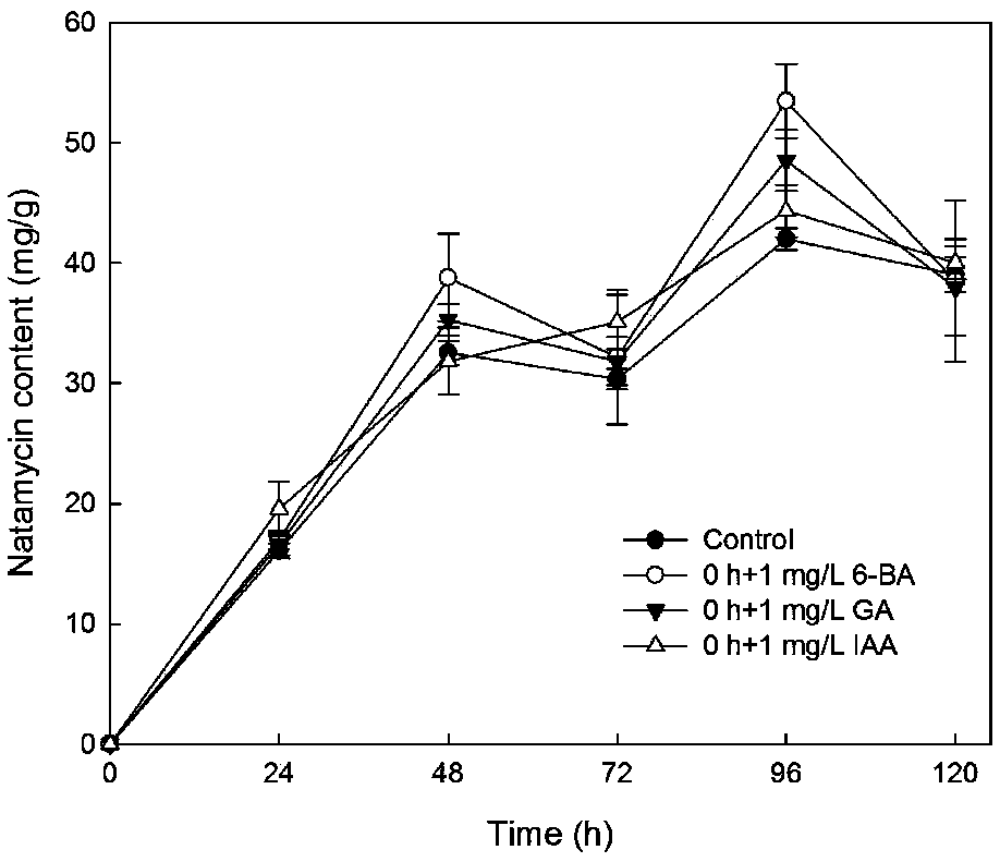 Preparation method of natamycin produced by fermentation regulation of Streptomyces gilvosporeus