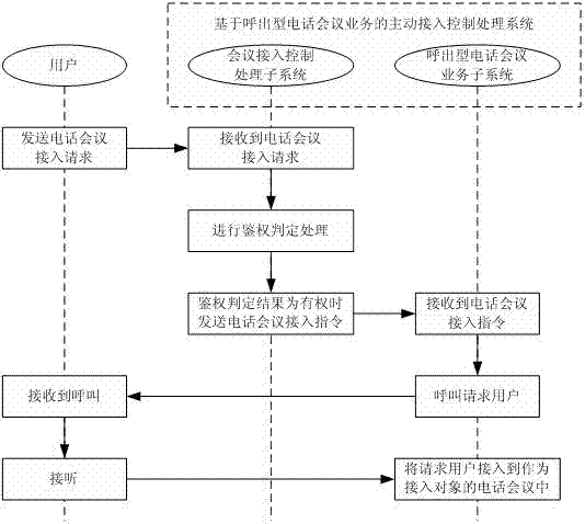 Initiative access control processing system and method based on callout teleconference services