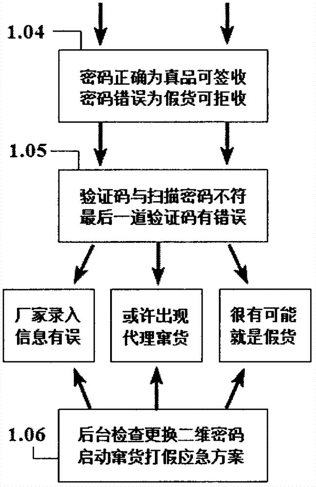 Online offline multiple dynamic anti-counterfeiting anti-fleeing and traceable system