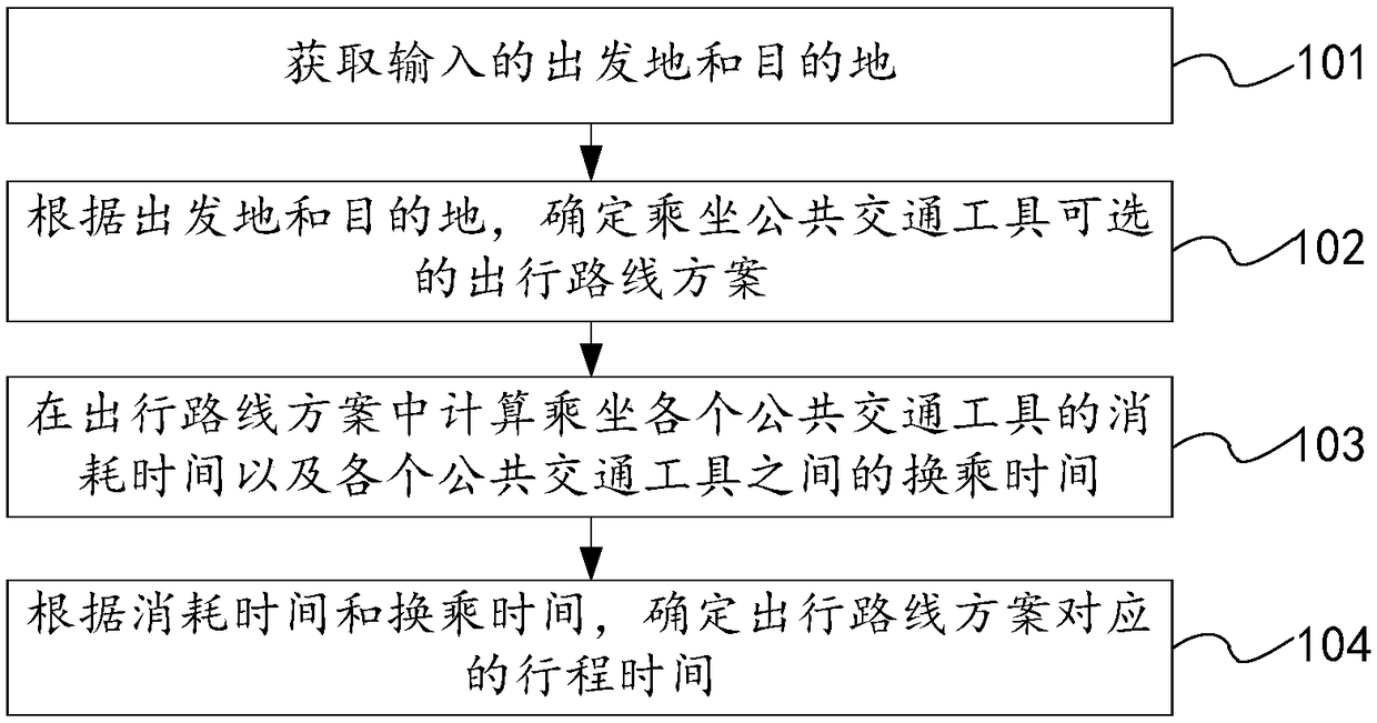 Method and device for calculating travel time of urban public transportation system