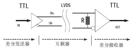 A method and a device for testing an HDMI