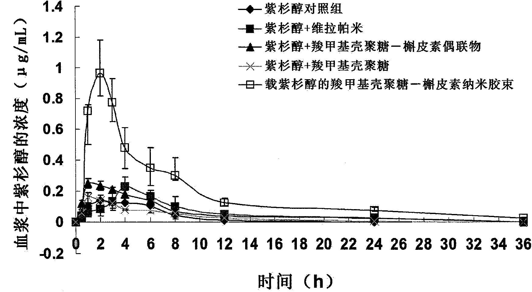 Preparation and applications of oral absorption enhancer built based on natural P-glycoprotein inhibitor