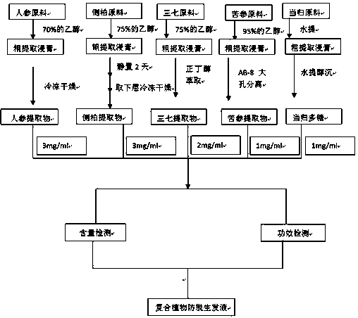 Preparation method of compound plant anti-loss hair-growth liquid