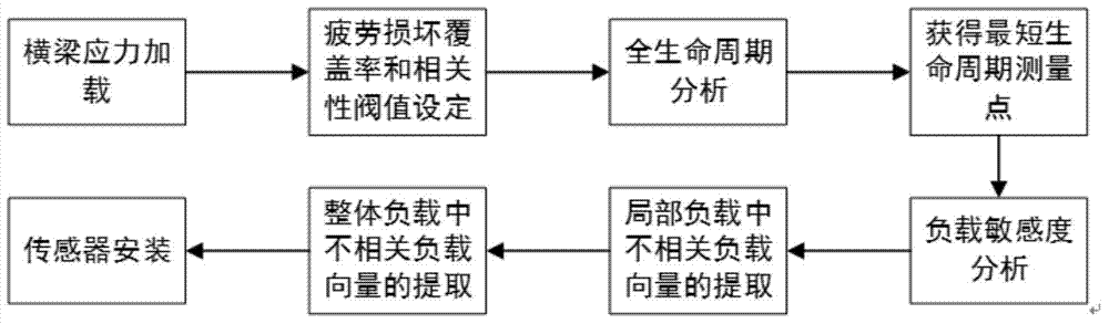 Online crane beam stress monitoring and fault diagnosis system and method