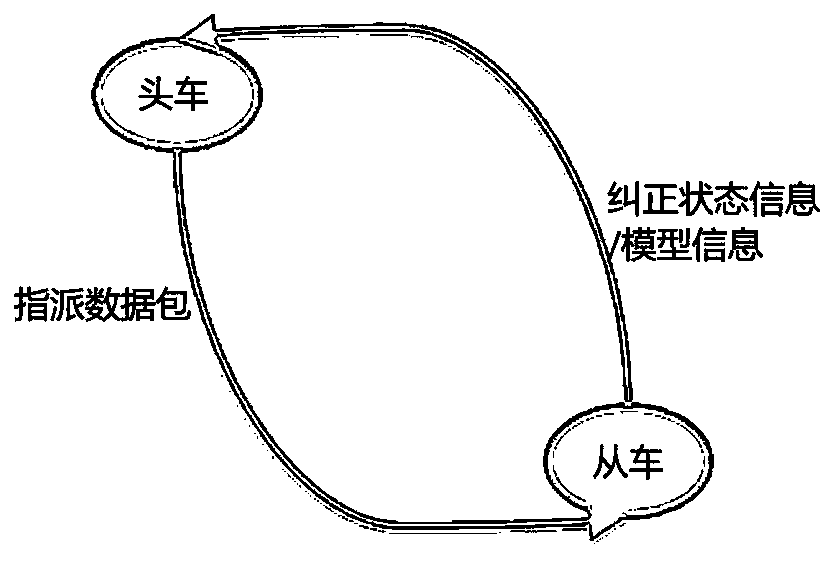 Unmanned motorcade control method based on vehicle state information