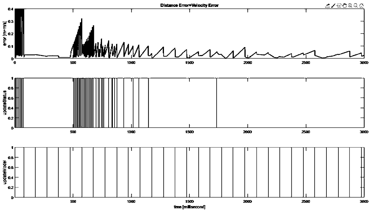 Unmanned motorcade control method based on vehicle state information