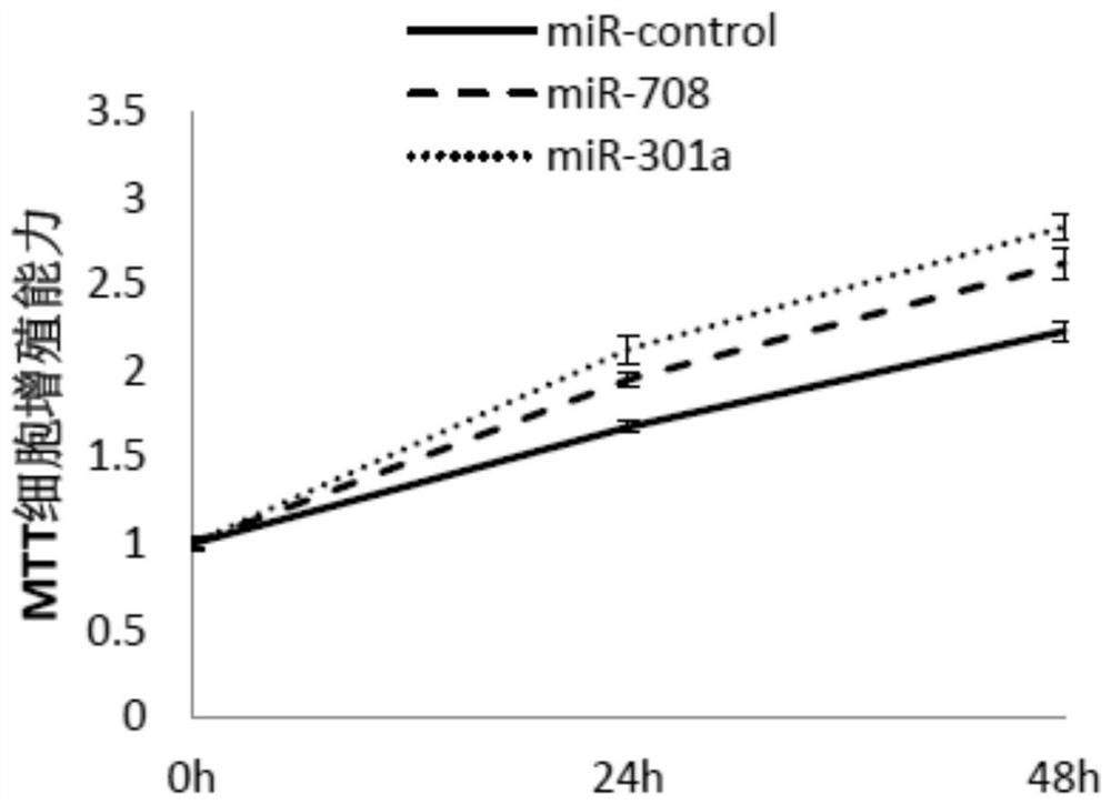 Use of miRNA708, and/or 301 cluster microRNAs in improving cardiac function