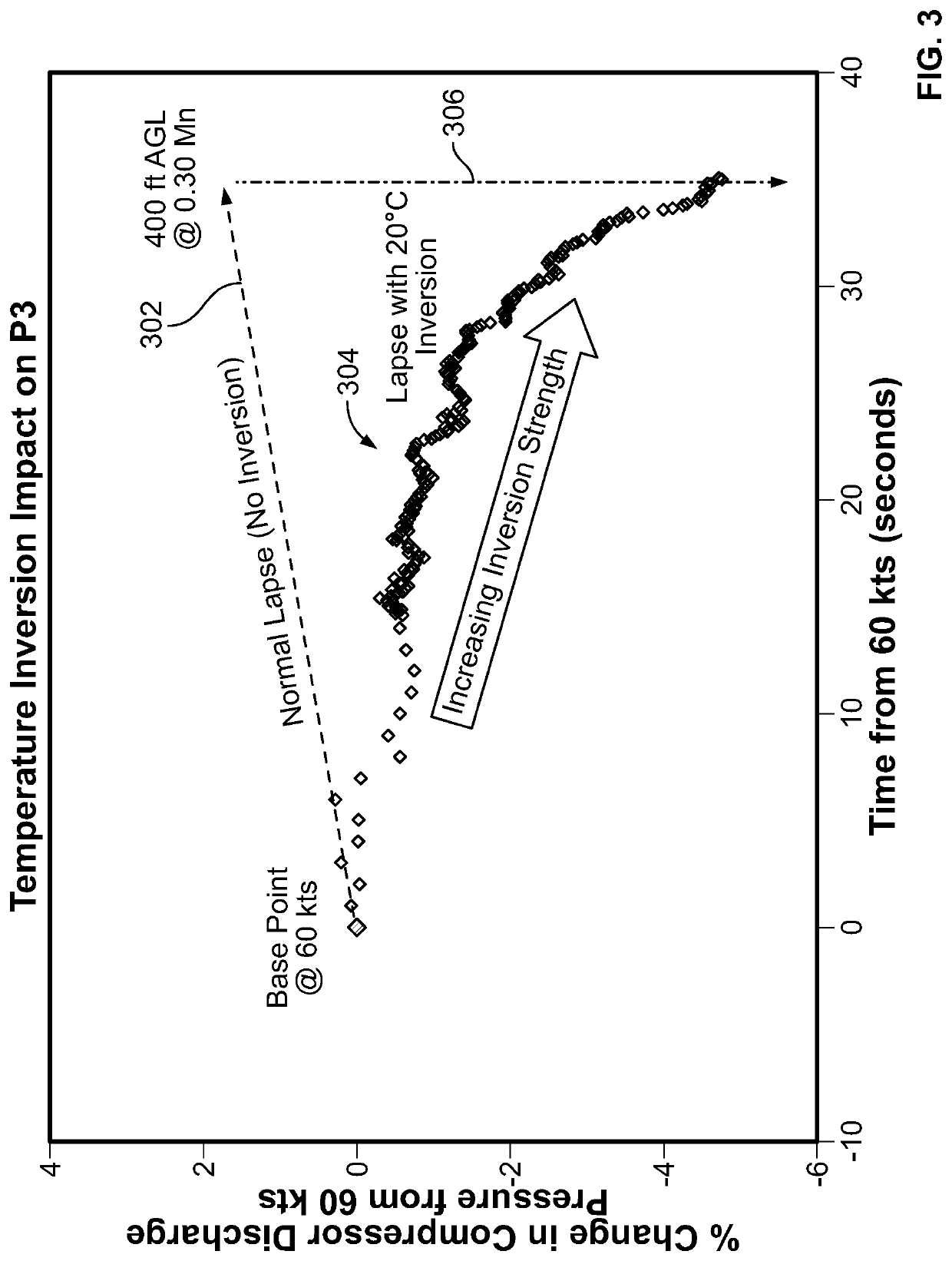 Temperature inversion detection and mitigation strategies to avoid compressor surge