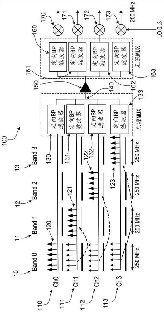 Multiplex readout system