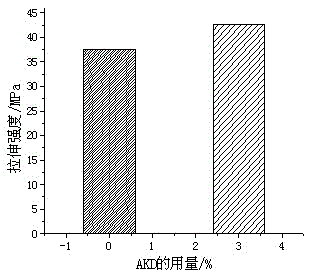 A method for preparing aliphatic polyester composite materials by surface-modifying biomass fibers with alkyl ketene dimers