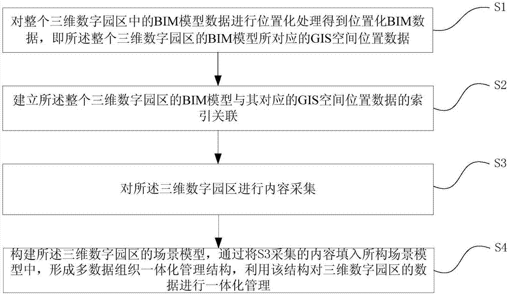 Data organization and management method and system for three-dimensional digital park