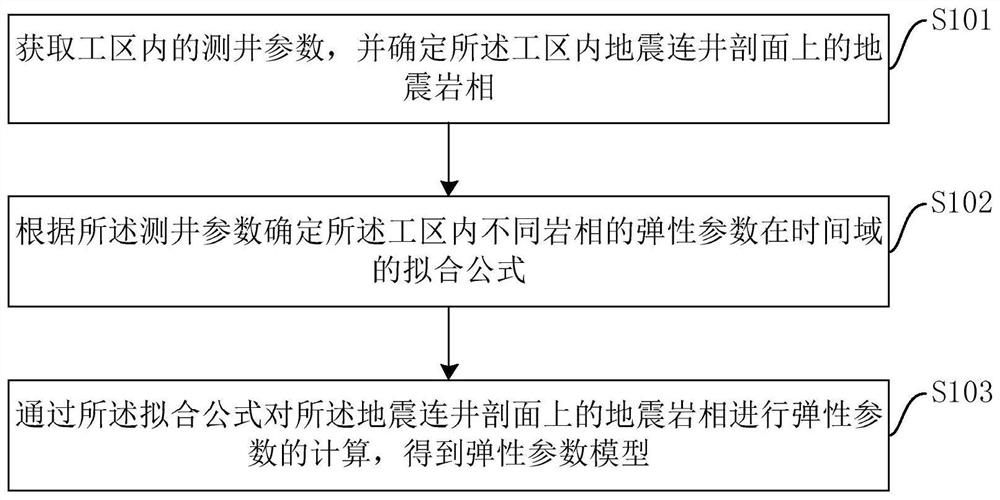 Phase-controlled elastic parameter modeling method, device and equipment and storage medium