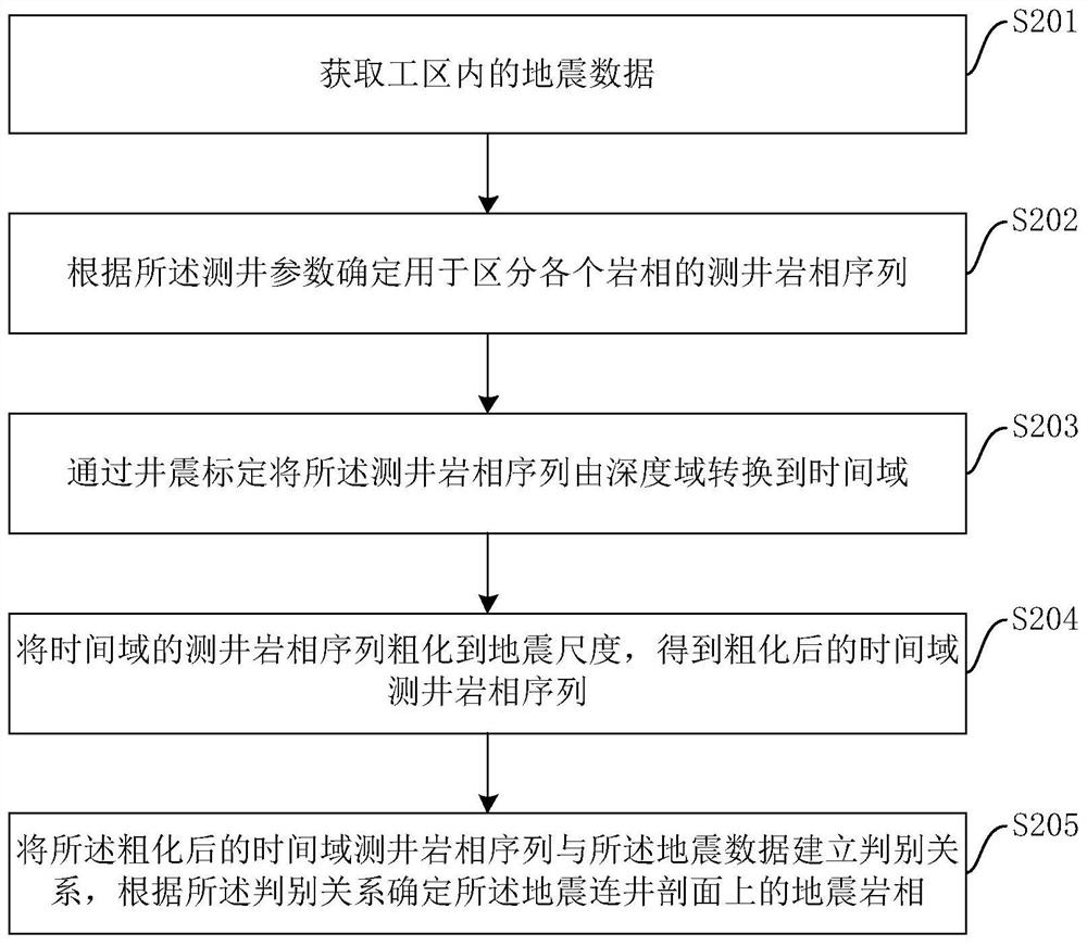 Phase-controlled elastic parameter modeling method, device and equipment and storage medium