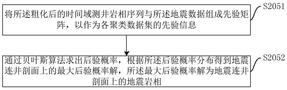 Phase-controlled elastic parameter modeling method, device and equipment and storage medium