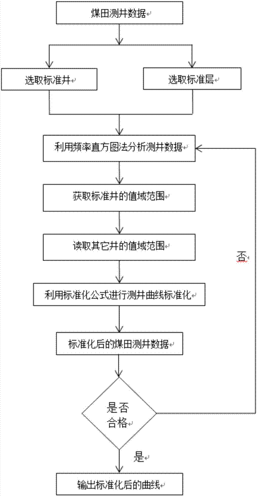 Coalfield well logging curve standardization method