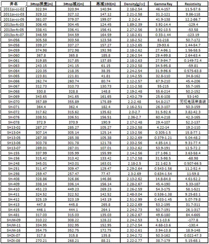 Coalfield well logging curve standardization method