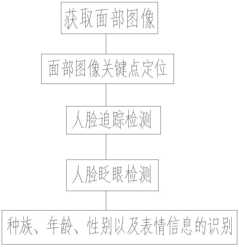 Face recognition method and electronic medical record login system using the same