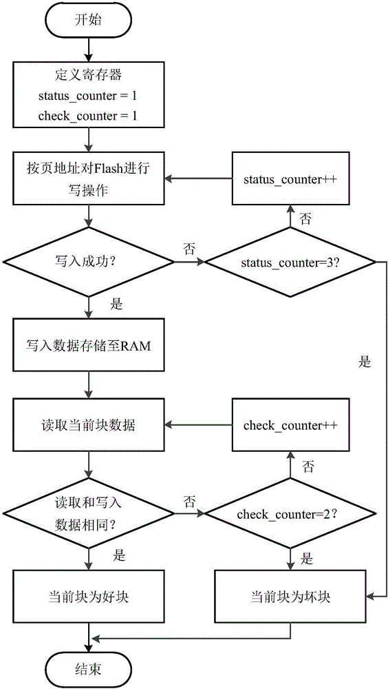 NAND Flash fault-tolerance method based on FPGA (Field Programmable Gate Array)