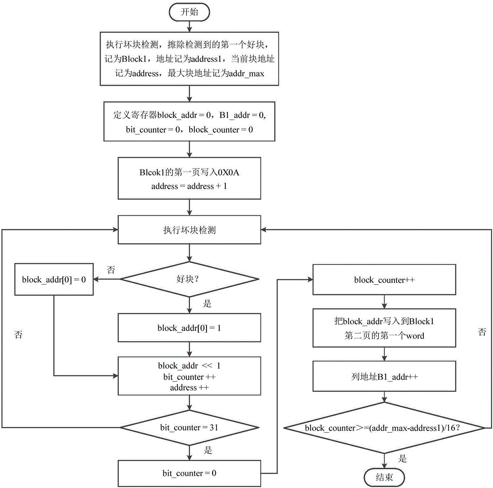 NAND Flash fault-tolerance method based on FPGA (Field Programmable Gate Array)