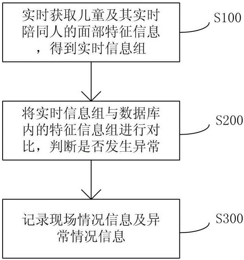 Safety monitoring method and device