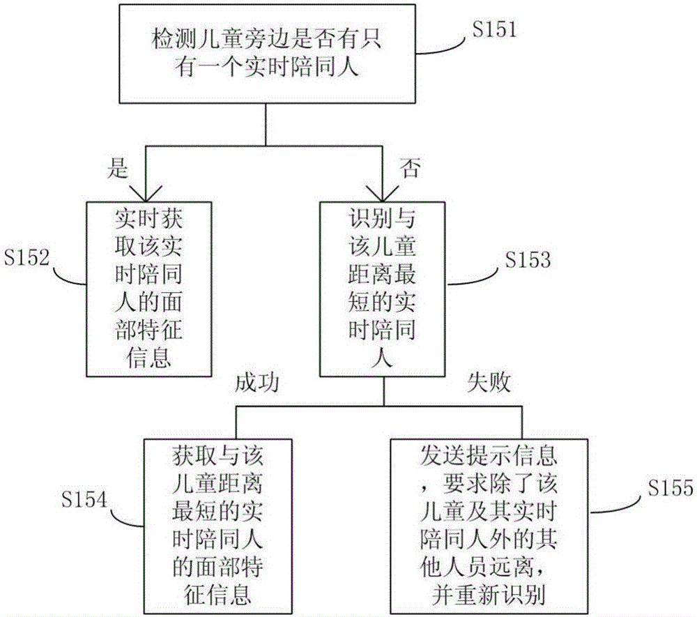 Safety monitoring method and device