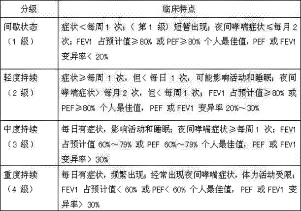 Schisandra chinensis asthma syrup for treating senile bronchitis and preparation method thereof