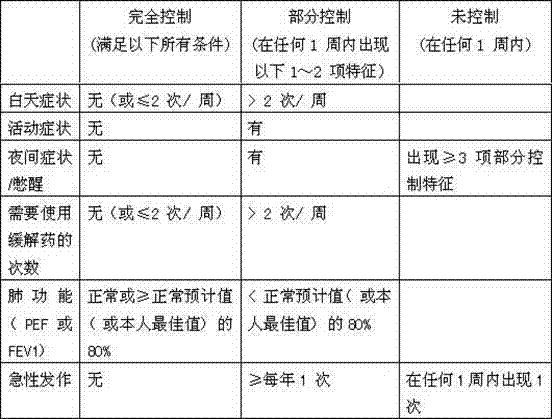 Schisandra chinensis asthma syrup for treating senile bronchitis and preparation method thereof