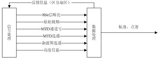 Full automatic data processing method based on trace point quality decision and track quality decision