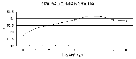 Method for improving fermentation efficiency of lysine