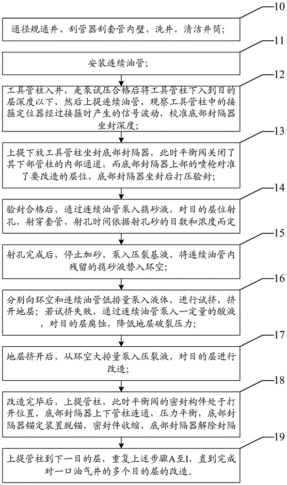 Multistage fracturing tool pipe column of continuous oil pipe and construction method