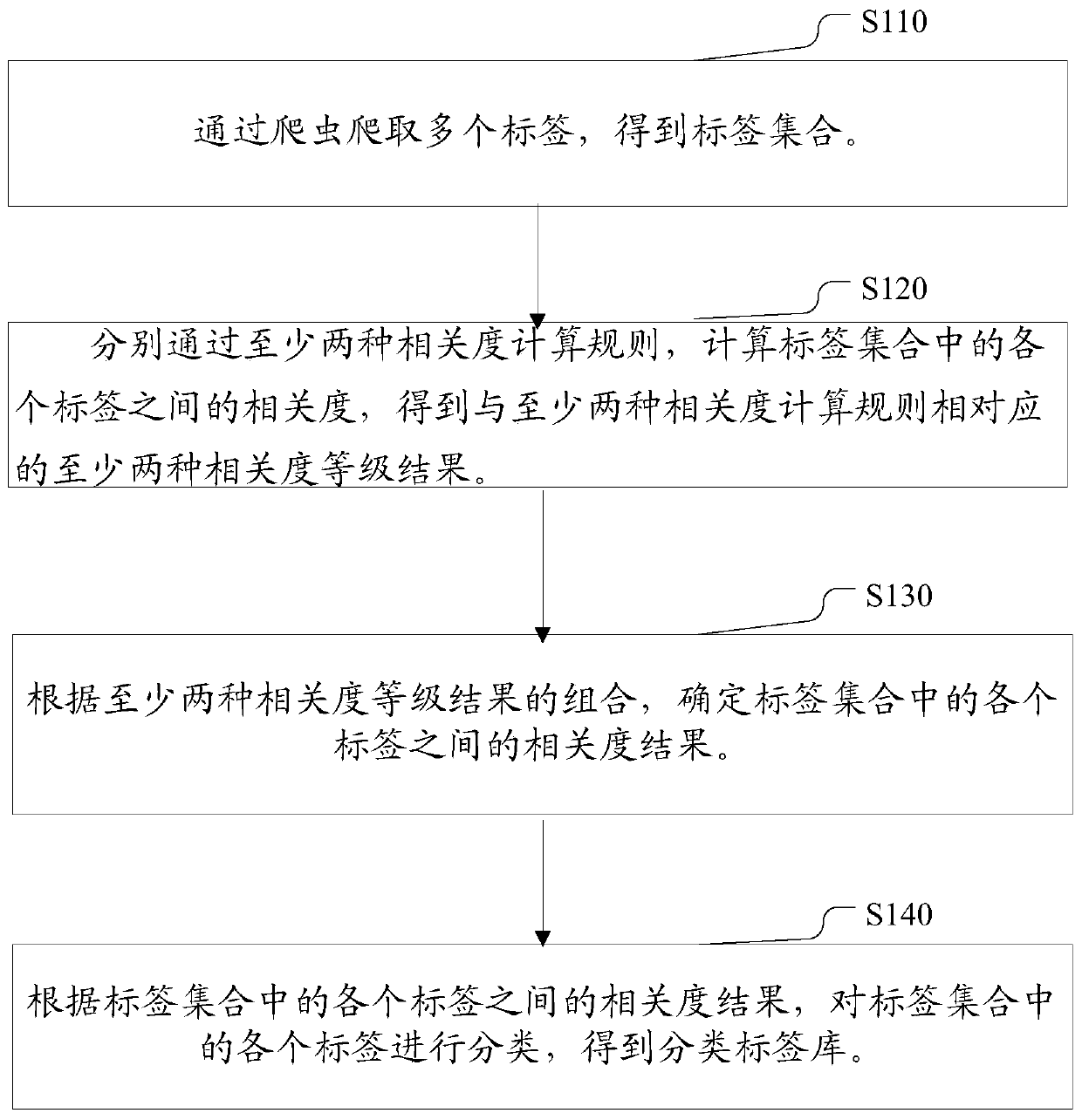 Method for establishing label library, electronic equipment and computer storage medium