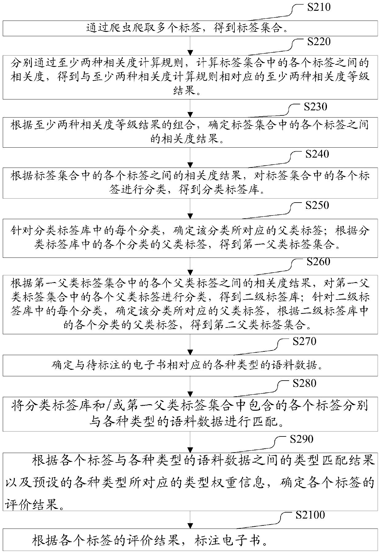 Method for establishing label library, electronic equipment and computer storage medium