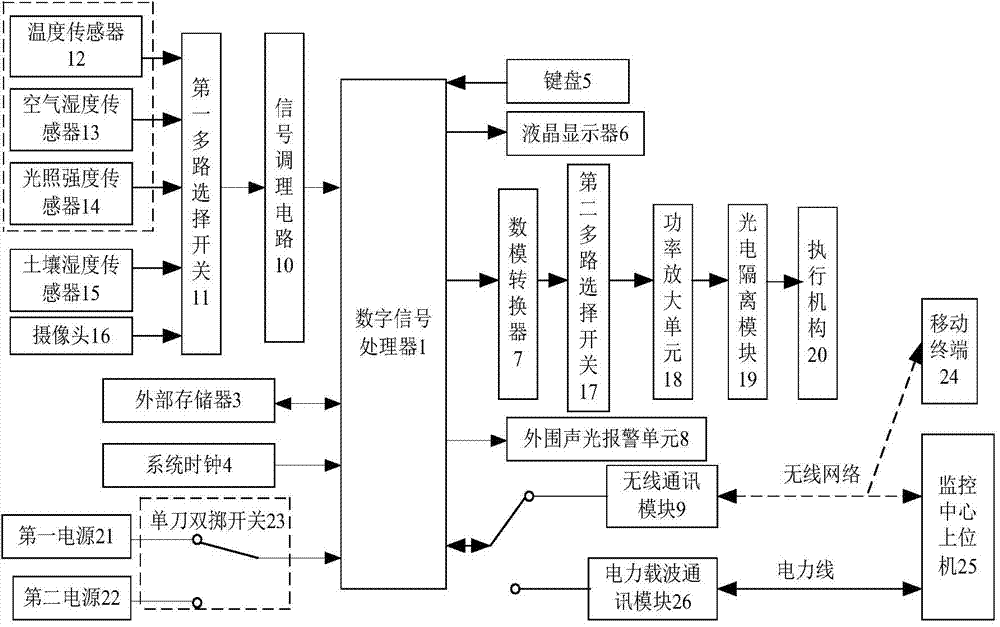 Control device and method for family farm