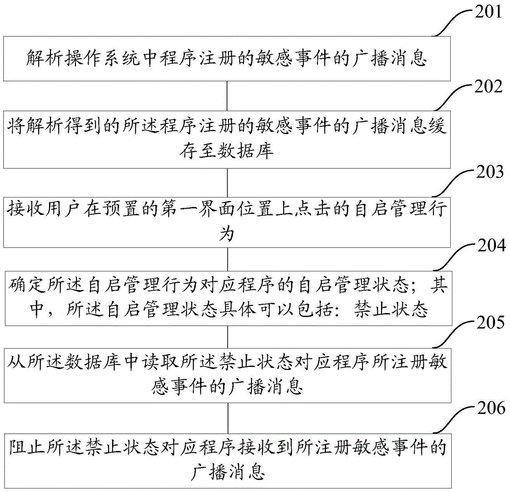 A self-starting management method and device for a program