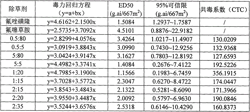 Pesticide composition containing flucarbazone and flufenacet and application of pesticide composition in control of weeds in wheat field