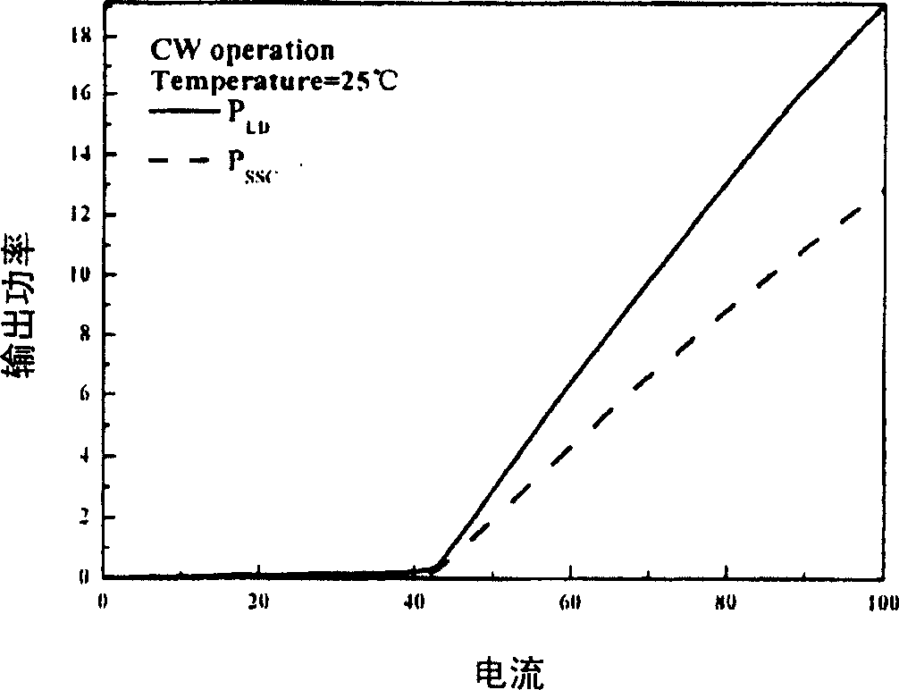 Method for making semiconductor laser and spot-size converter by double waveguide technology