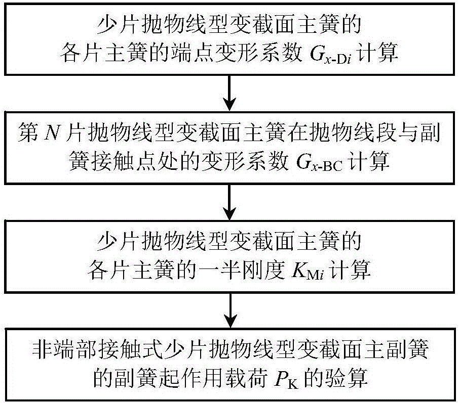 Load checking calculation method when auxiliary spring of non-end-contact type few-piece variable cross section master and auxiliary springs works