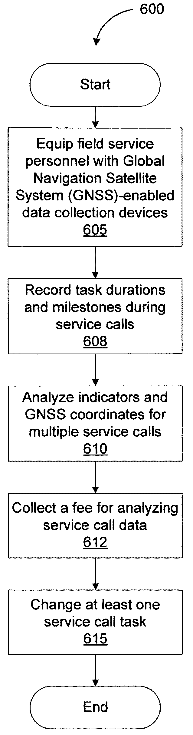 Method and apparatus for field service management