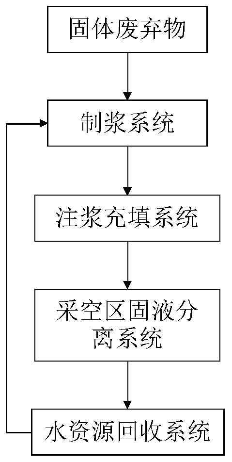 Goaf circulating grouting and filling system for treating solid waste