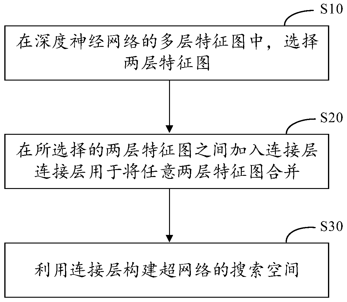 Super-network search space construction method and device and electronic equipment